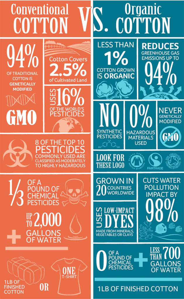 Infographic: Conventional versus Organic Cotton
